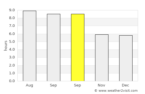 Lawai average rain in September