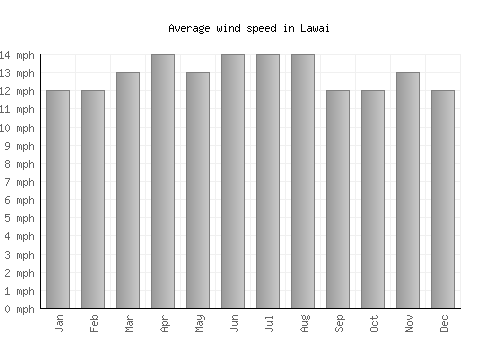 Lawai average winspeed by month (mph)