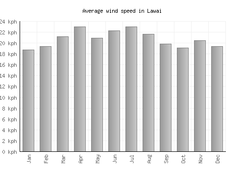 Lawai average winspeed by month (km/h)