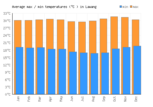 Lawang average minimum / maximum temperatures (Celsius)