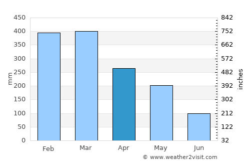 Lawang average rain in April