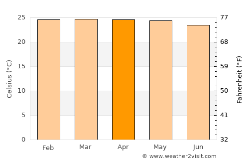 Lawang average temperature in April