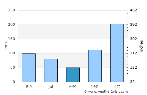 Lawang average rain in August