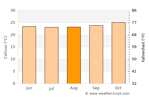 Lawang average temperature in August