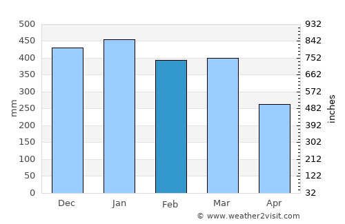Lawang average rain in February
