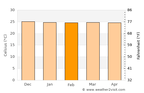 Lawang average temperature in February