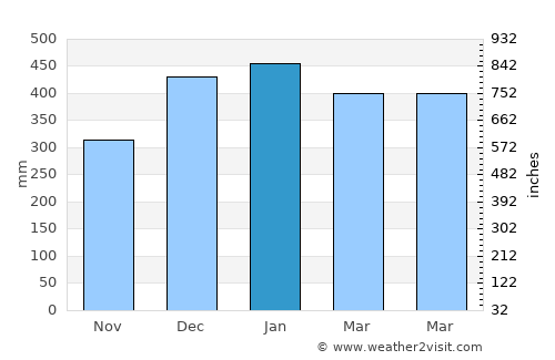 Lawang average rain in January