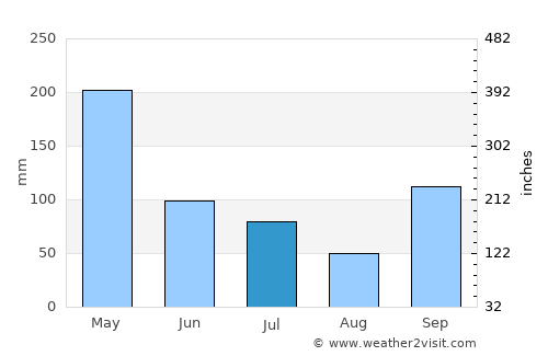 Lawang average rain in July