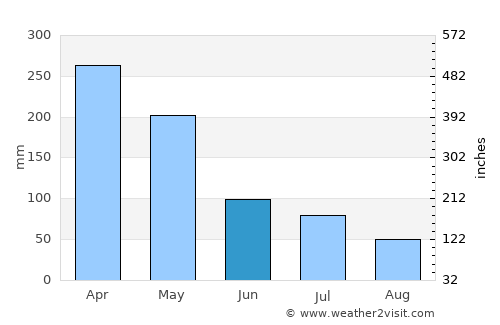 Lawang average rain in June