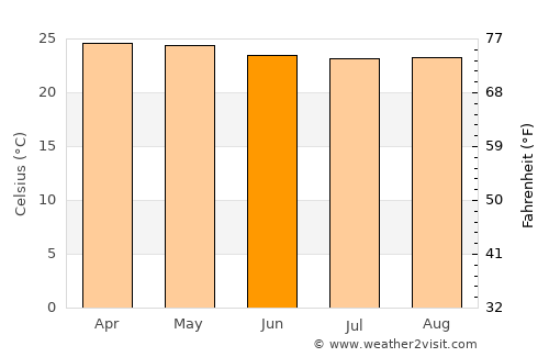 Lawang average temperature in June