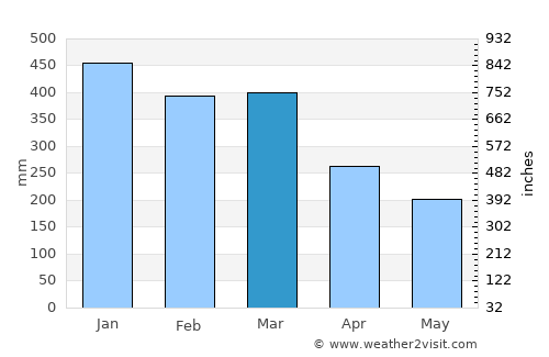 Lawang average rain in March
