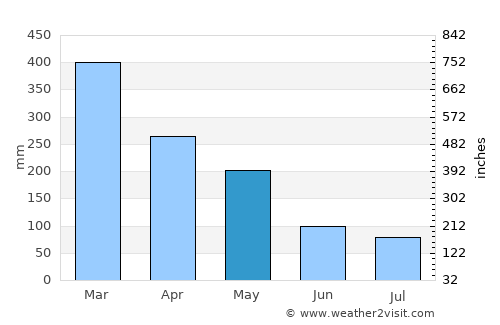 Lawang average rain in May