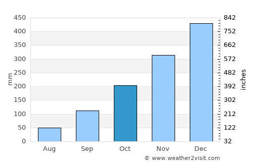 Lawang average rain in October