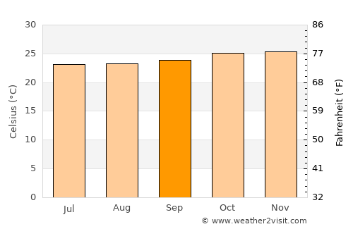Lawang average temperature in September