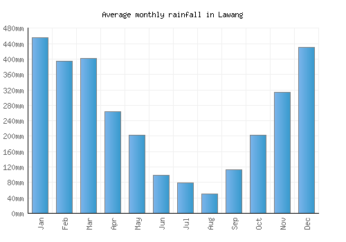 Lawang monthly rainfall chart (mm)