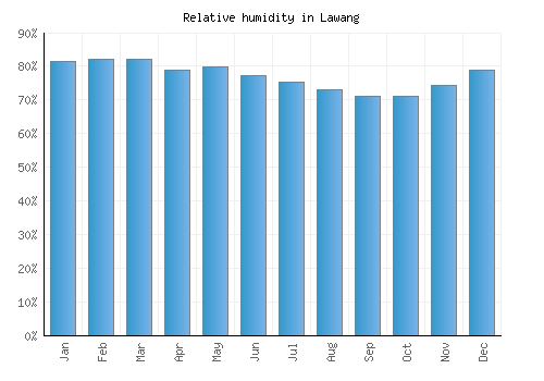Lawang relative humidity averages