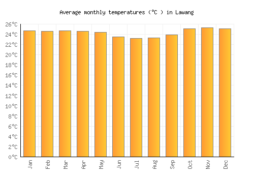 Lawang average temperature chart (Celsius)