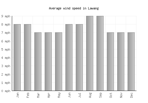 Lawang average winspeed by month (mph)