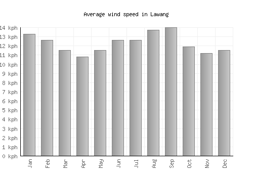 Lawang average winspeed by month (km/h)