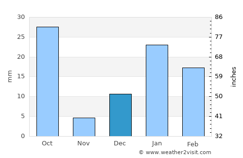 Lāwar Khās average rain in December