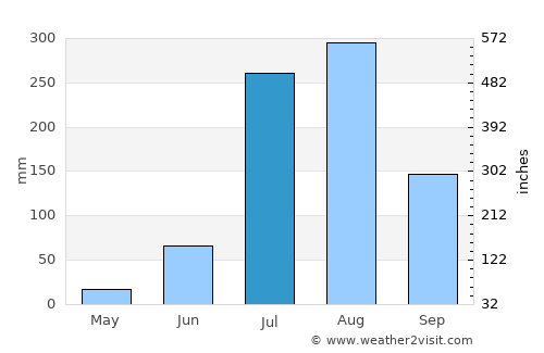 Lāwar Khās average rain in July