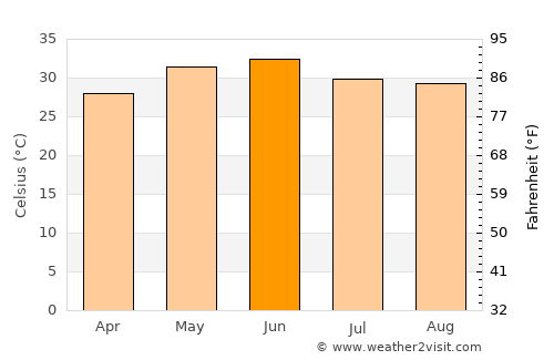 Lāwar Khās average temperature in June