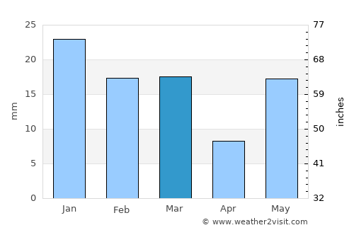 Lāwar Khās average rain in March