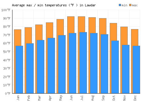 Lawdar average minimum / maximum temperatures (Fahrenheit)