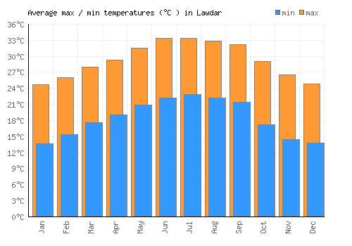 Lawdar average minimum / maximum temperatures (Celsius)