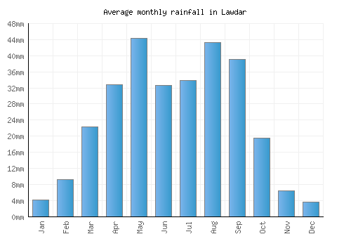 Lawdar monthly rainfall chart (mm)