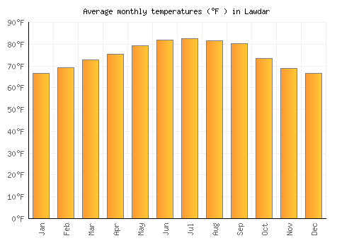Lawdar average temperature chart (Fahrenheit)