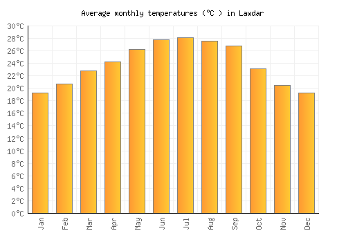 Lawdar average temperature chart (Celsius)