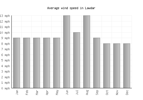 Lawdar average winspeed by month (mph)