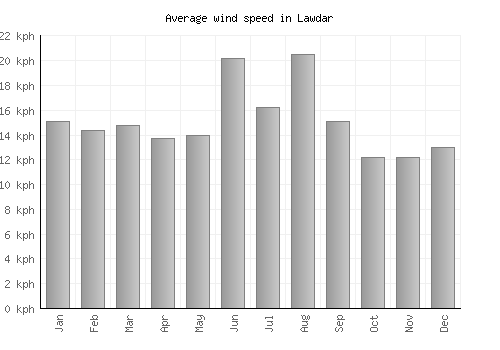 Lawdar average winspeed by month (km/h)