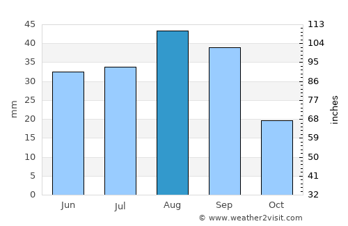 Lawdar average rain in August