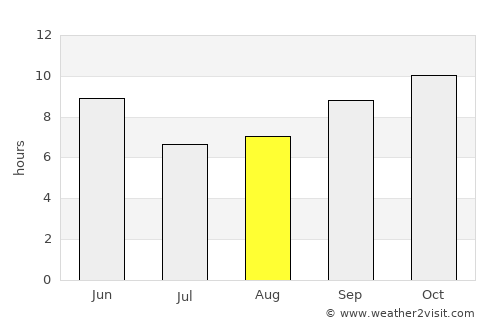 Lawdar average rain in August