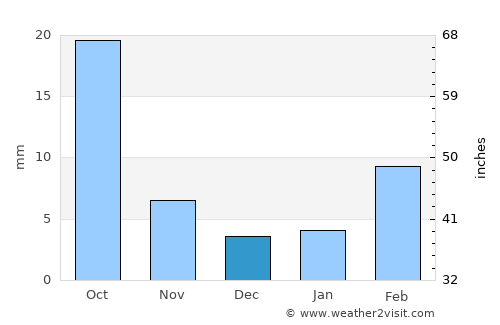 Lawdar average rain in December