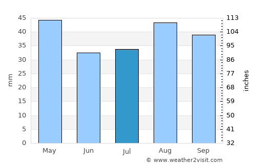Lawdar average rain in July