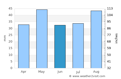 Lawdar average rain in June