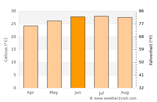 Lawdar average temperature in June