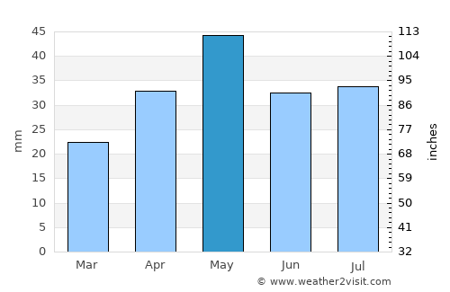 Lawdar average rain in May