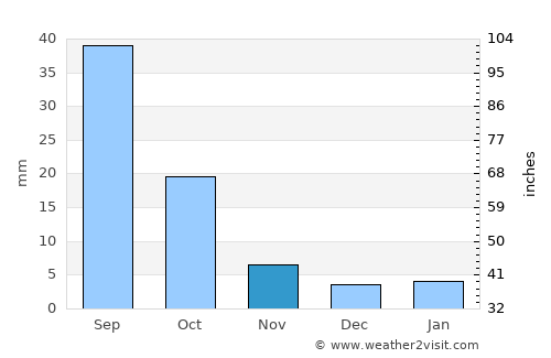 Lawdar average rain in November