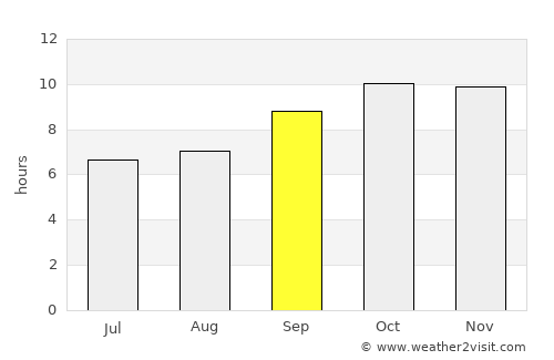 Lawdar average rain in September