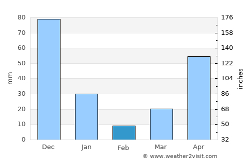 Lawigan average rain in February