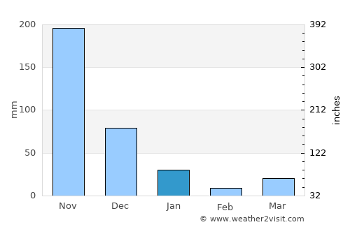 Lawigan average rain in January