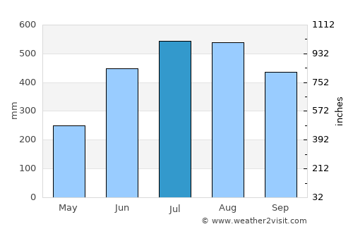 Lawigan average rain in July