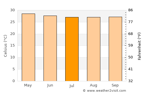 Lawigan average temperature in July