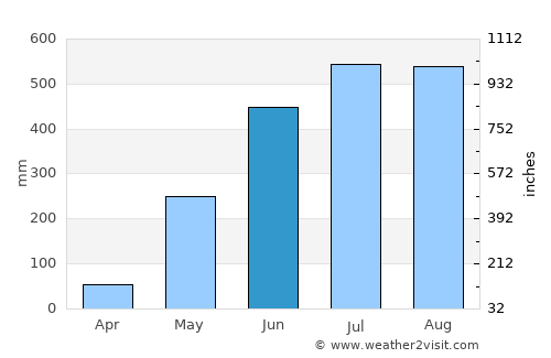 Lawigan average rain in June