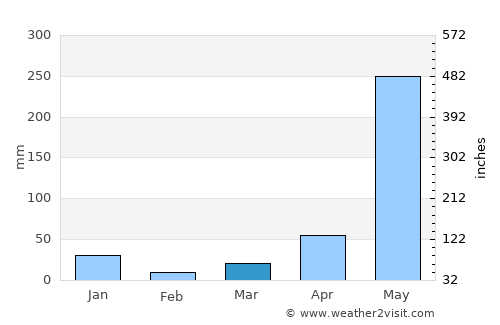 Lawigan average rain in March