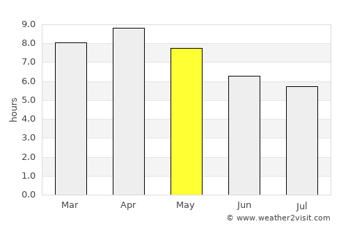 Lawigan average rain in May